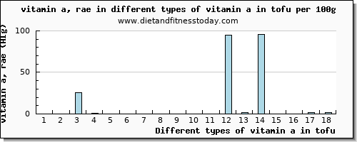 vitamin a in tofu vitamin a, rae per 100g